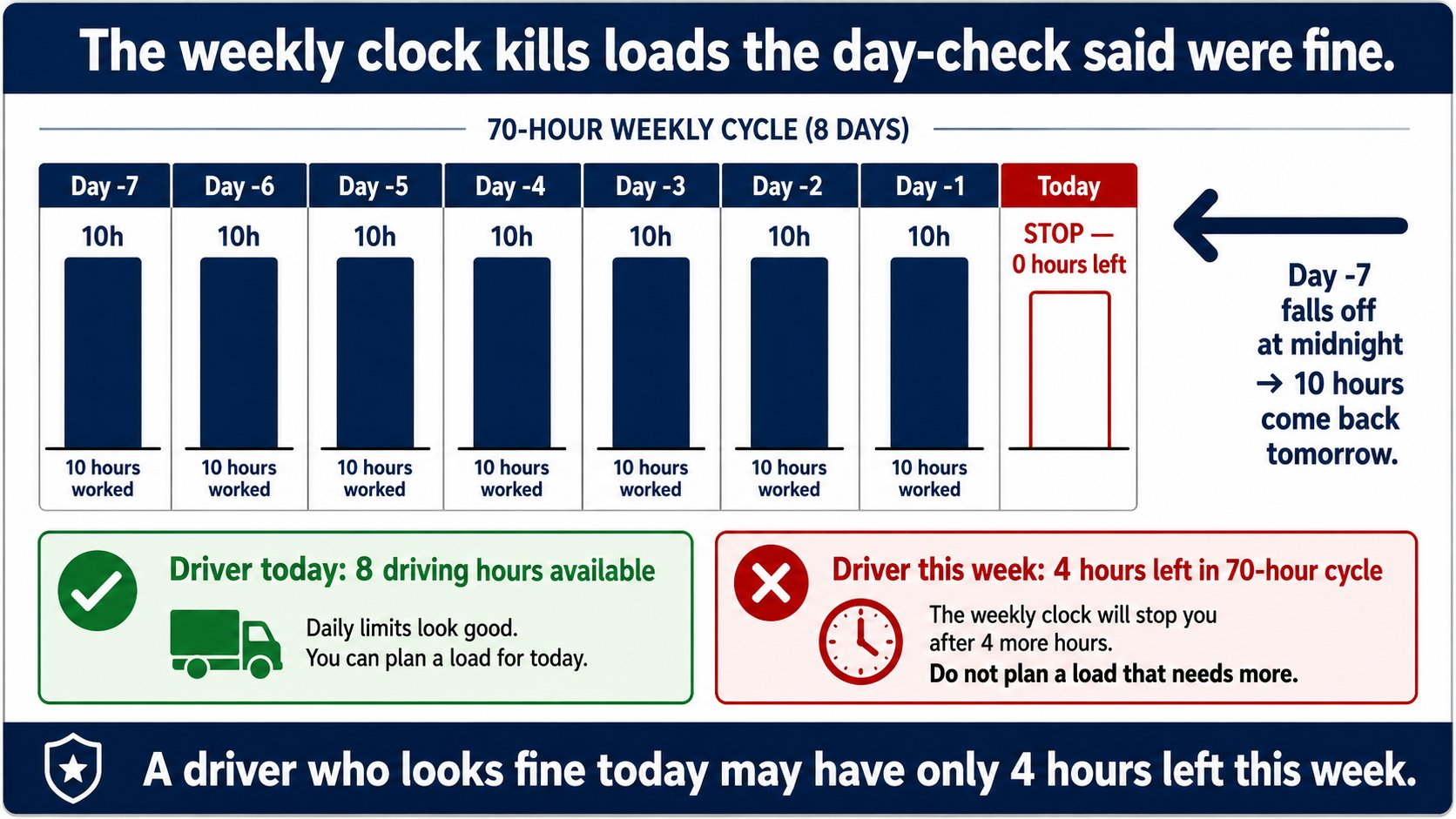 The weekly clock kills loads the day-check said were fine