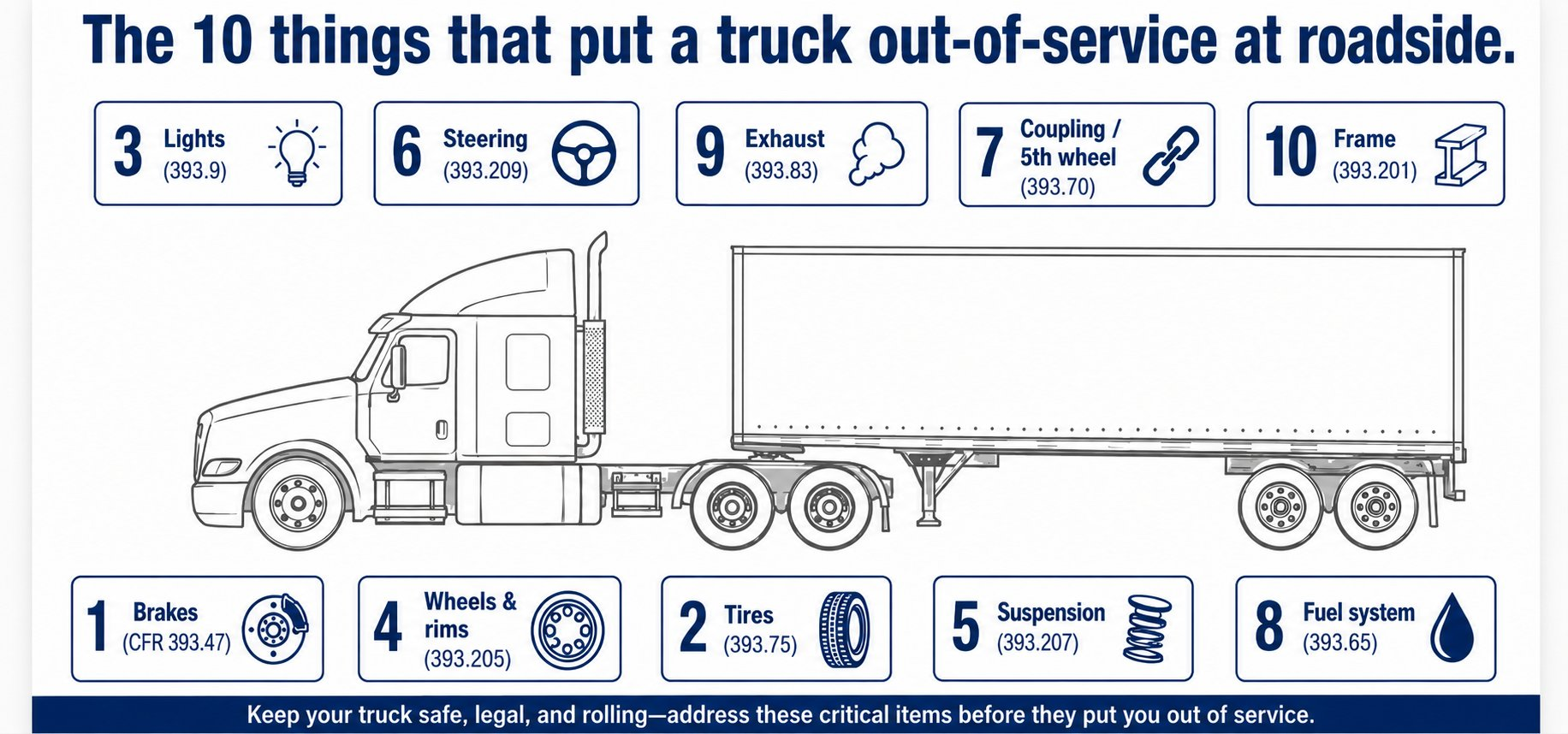 The 10 things that put a truck out-of-service at roadside